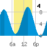 Popham Beach tide chart for Saturday, January 4, 2025