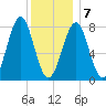 Popham Beach tide chart for Tuesday, January 7, 2025