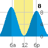 Popham Beach tide chart for Wednesday, January 8, 2025