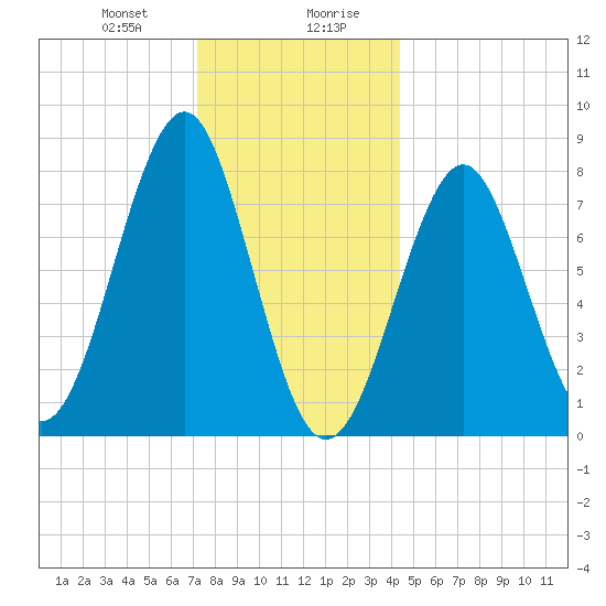 Popham Beach tide chart for Thursday, January 9, 2025