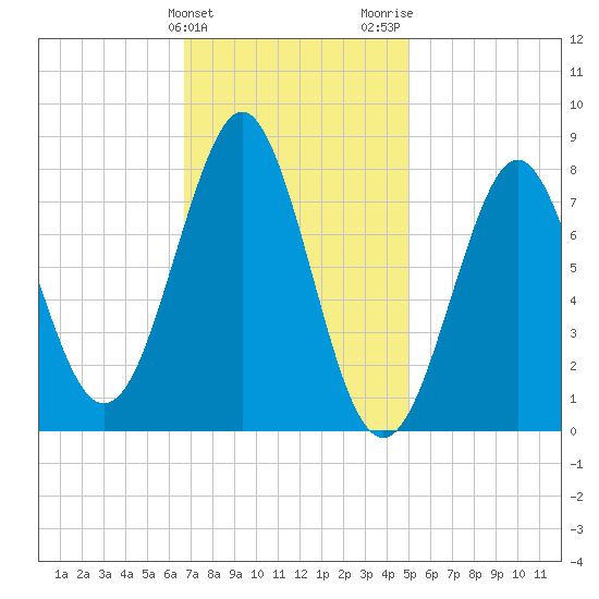 Popham Beach tide chart for Monday, February 10, 2025