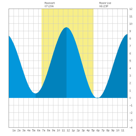 Popham Beach tide chart for Thursday, February 13, 2025