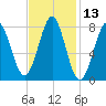 Popham Beach tide chart for Thursday, February 13, 2025