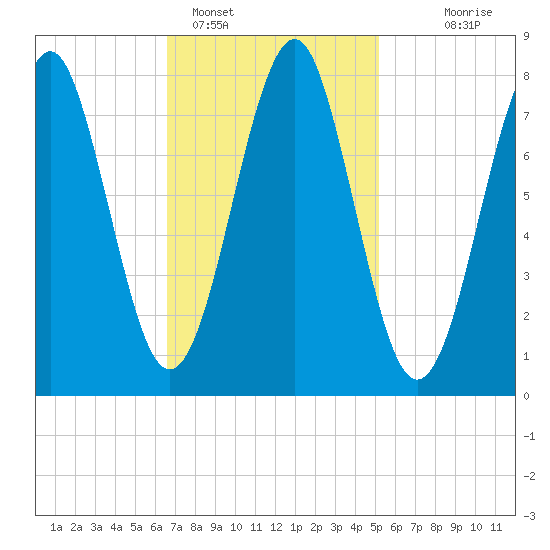 Popham Beach tide chart for Saturday, February 15, 2025