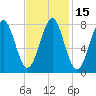 Popham Beach tide chart for Saturday, February 15, 2025