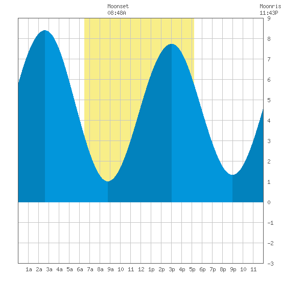 Popham Beach tide chart for Tuesday, February 18, 2025