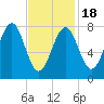 Popham Beach tide chart for Tuesday, February 18, 2025