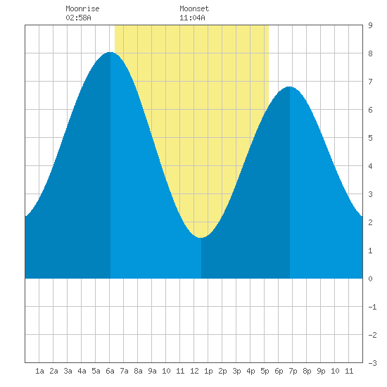 Popham Beach tide chart for Saturday, February 22, 2025