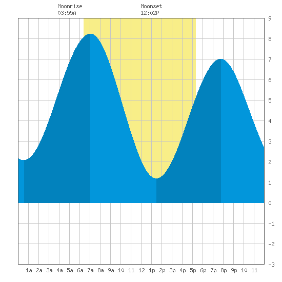 Popham Beach tide chart for Sunday, February 23, 2025