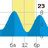 Popham Beach tide chart for Sunday, February 23, 2025