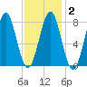 Popham Beach tide chart for Sunday, February 2, 2025