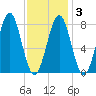 Popham Beach tide chart for Monday, February 3, 2025