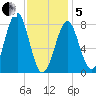Popham Beach tide chart for Wednesday, February 5, 2025