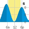 Popham Beach tide chart for Thursday, February 6, 2025