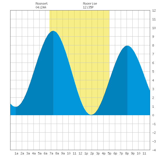 Popham Beach tide chart for Saturday, February 8, 2025