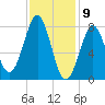 Popham Beach tide chart for Sunday, February 9, 2025