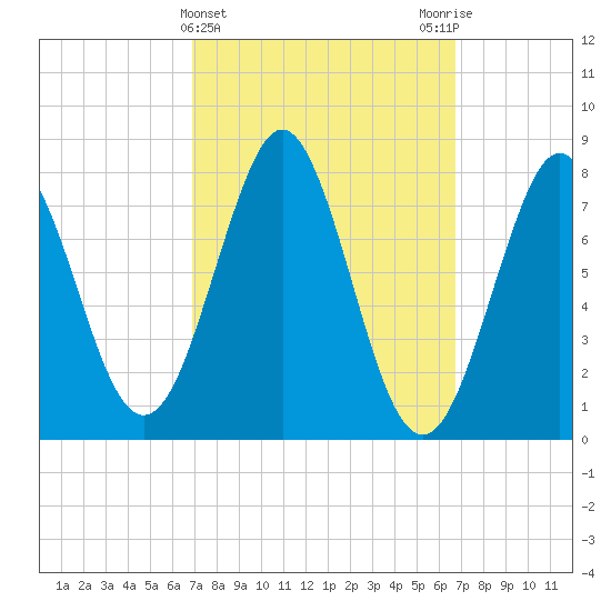Popham Beach tide chart for Wednesday, March 12, 2025