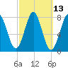 Popham Beach tide chart for Thursday, March 13, 2025