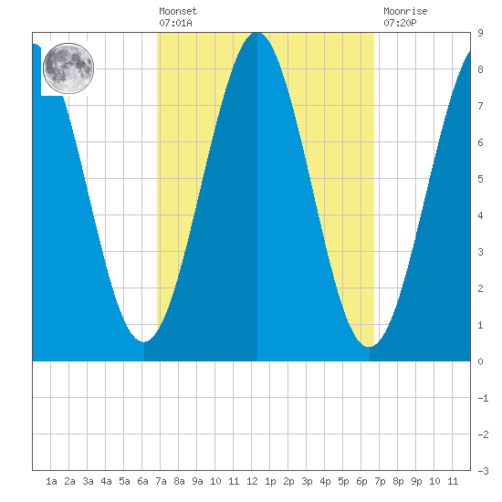 Popham Beach tide chart for Friday, March 14, 2025