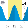 Popham Beach tide chart for Friday, March 14, 2025