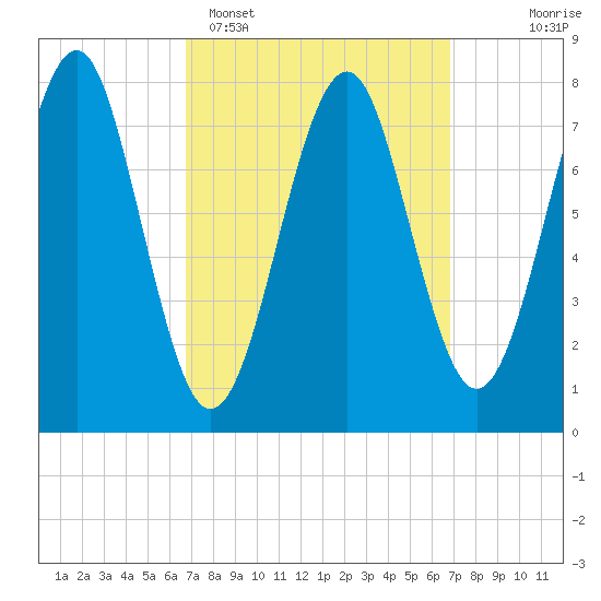 Popham Beach tide chart for Monday, March 17, 2025