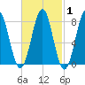 Popham Beach tide chart for Saturday, March 1, 2025