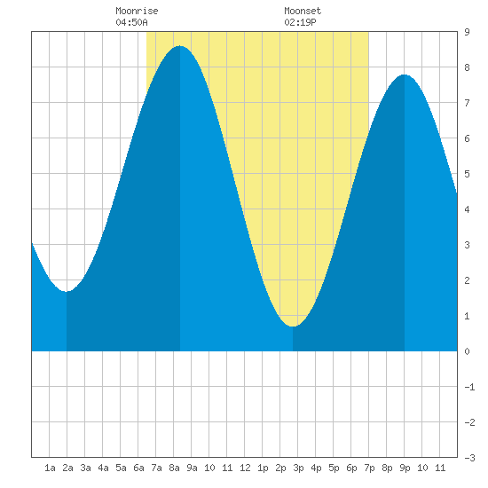 Popham Beach tide chart for Tuesday, March 25, 2025