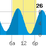 Popham Beach tide chart for Wednesday, March 26, 2025
