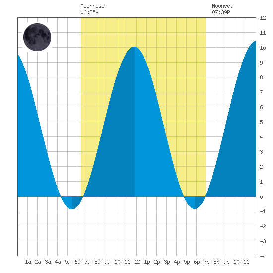 Popham Beach tide chart for Saturday, March 29, 2025