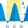 Popham Beach tide chart for Sunday, March 2, 2025