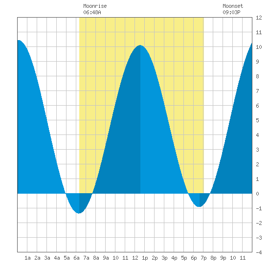 Popham Beach tide chart for Sunday, March 30, 2025