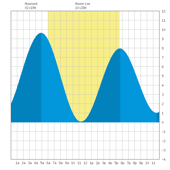 Popham Beach tide chart for Friday, March 7, 2025