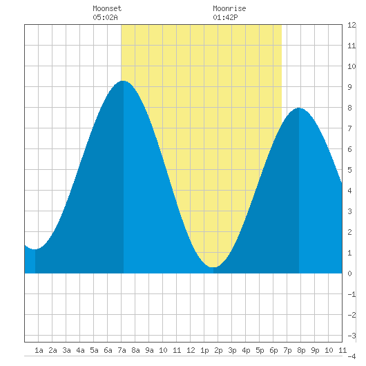 Popham Beach tide chart for Sunday, March 9, 2025