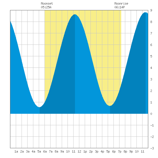 Popham Beach tide chart for Friday, April 11, 2025