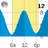 Popham Beach tide chart for Saturday, April 12, 2025