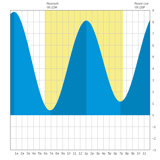Popham Beach tide chart for Monday, April 14, 2025