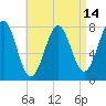 Popham Beach tide chart for Monday, April 14, 2025