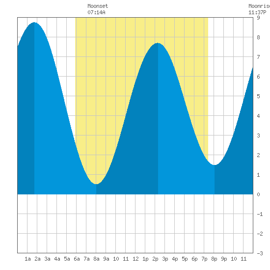 Popham Beach tide chart for Wednesday, April 16, 2025