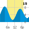 Popham Beach tide chart for Saturday, April 19, 2025