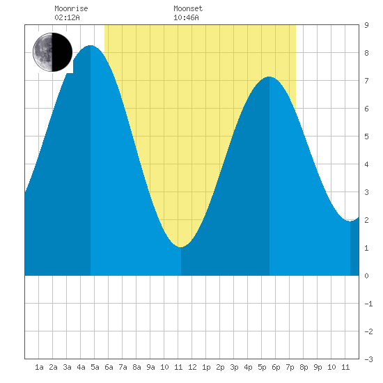 Popham Beach tide chart for Sunday, April 20, 2025