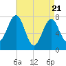 Popham Beach tide chart for Monday, April 21, 2025