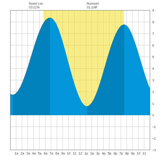 Popham Beach tide chart for Tuesday, April 22, 2025
