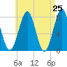 Popham Beach tide chart for Friday, April 25, 2025