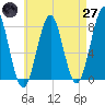 Popham Beach tide chart for Sunday, April 27, 2025