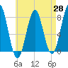 Popham Beach tide chart for Monday, April 28, 2025