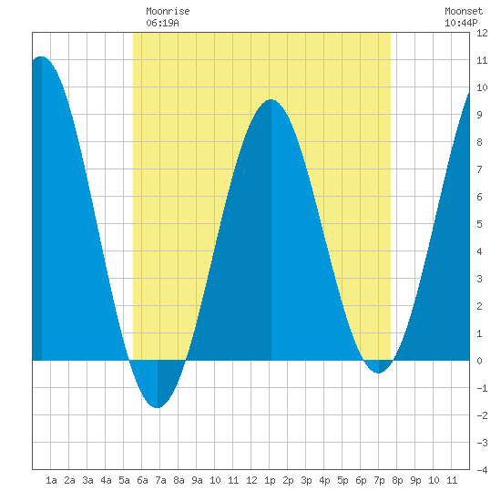 Popham Beach tide chart for Tuesday, April 29, 2025