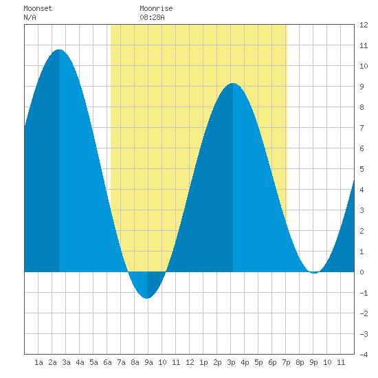 Popham Beach tide chart for Wednesday, April 2, 2025