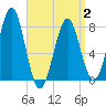 Popham Beach tide chart for Wednesday, April 2, 2025