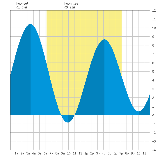 Popham Beach tide chart for Thursday, April 3, 2025