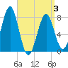 Popham Beach tide chart for Thursday, April 3, 2025